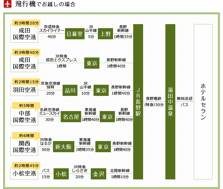 飛行機でお越しの場合