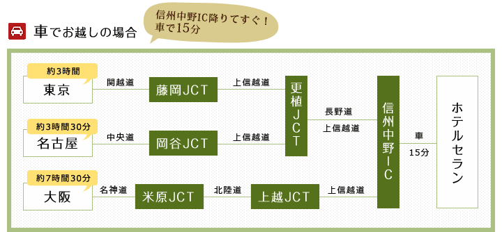 車でお越しの場合 信州中野IC降りてすぐ！車で15分